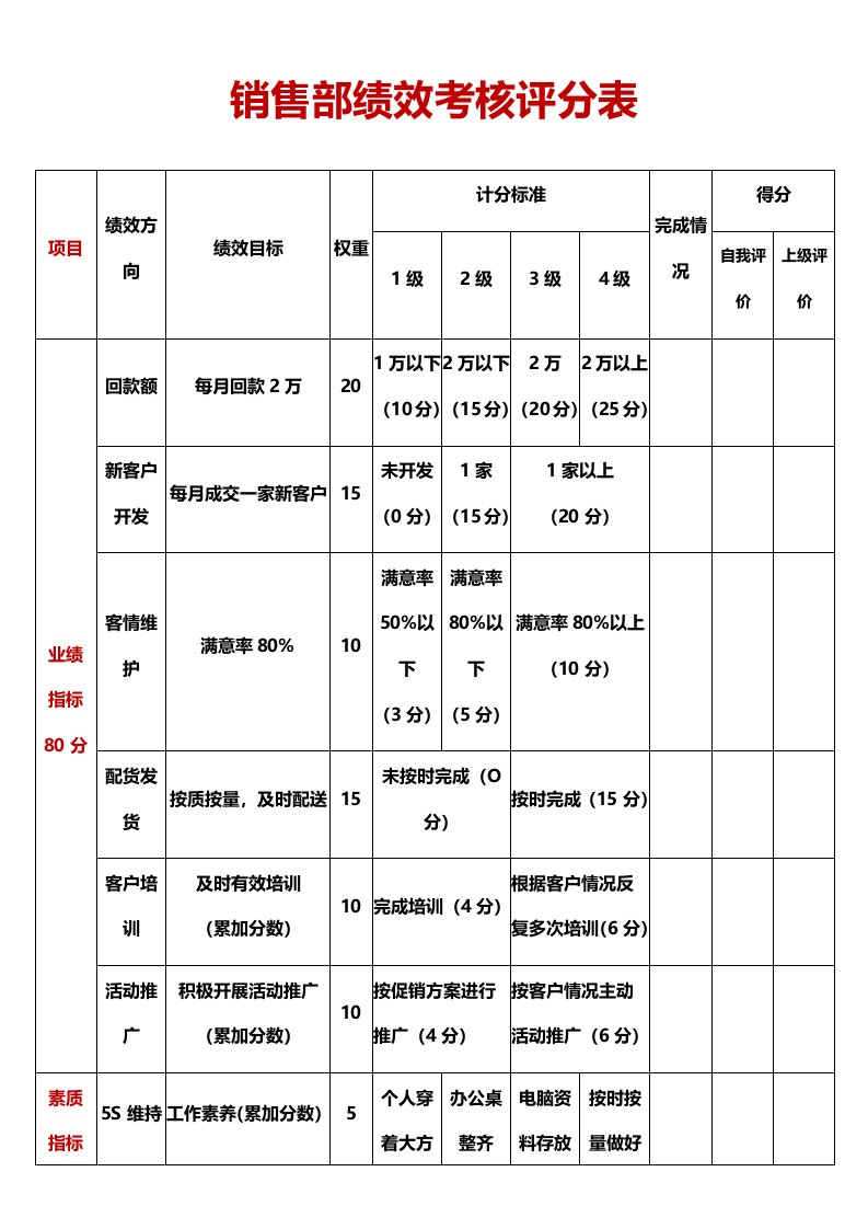 工程资料-93销售部绩效考核评分表