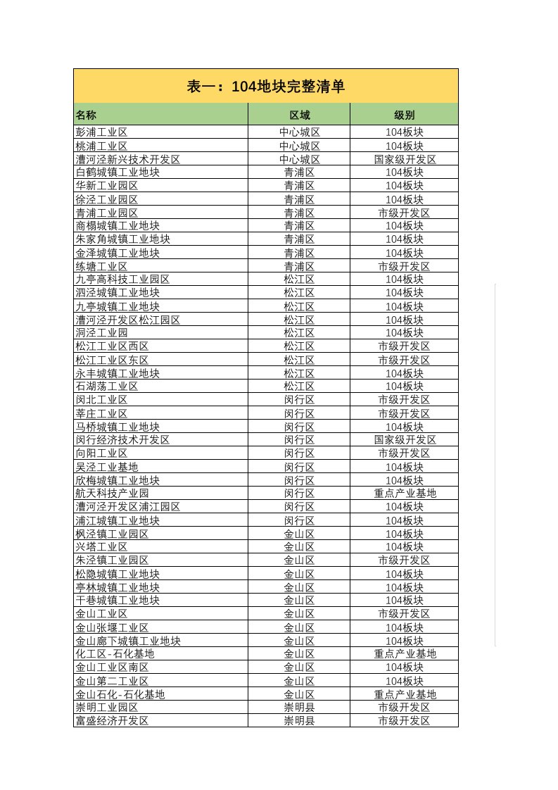 上海104地块及主要开发园区