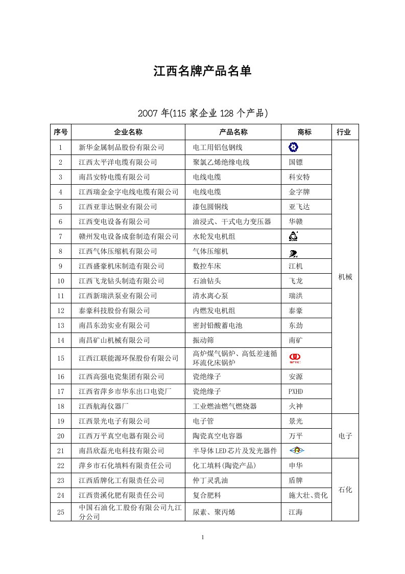 江西名牌产品名单