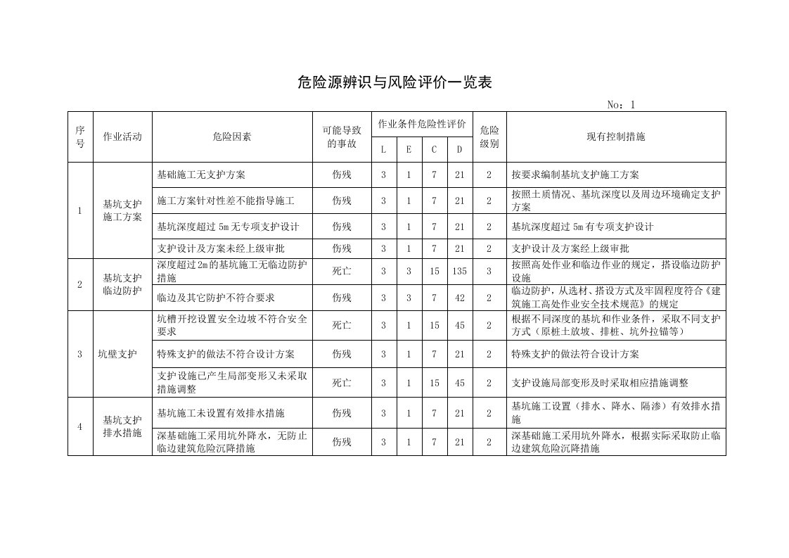 危险源辨识与危险评价一览1