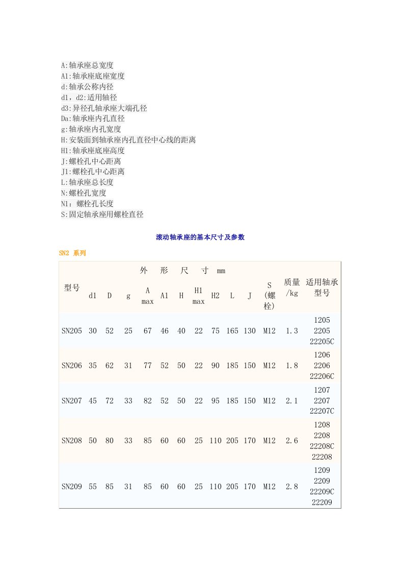 滚动轴承座的基本尺寸及参数