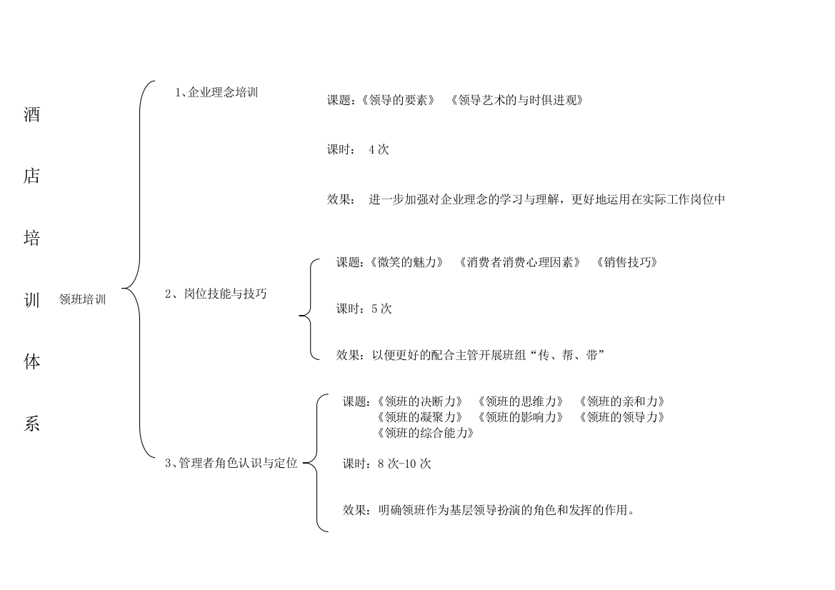 酒店领班主管级在岗培训