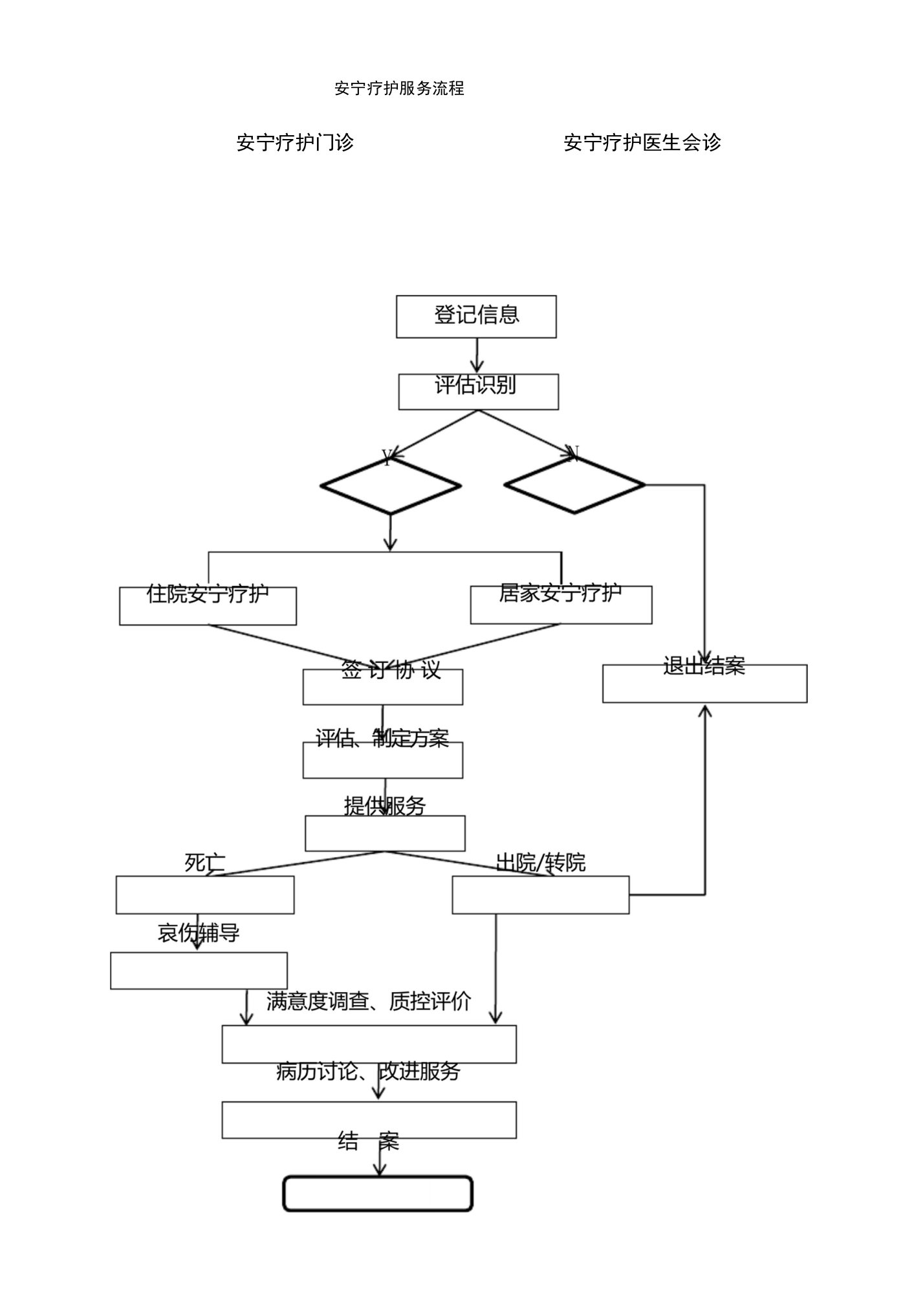 安宁疗护服务流程