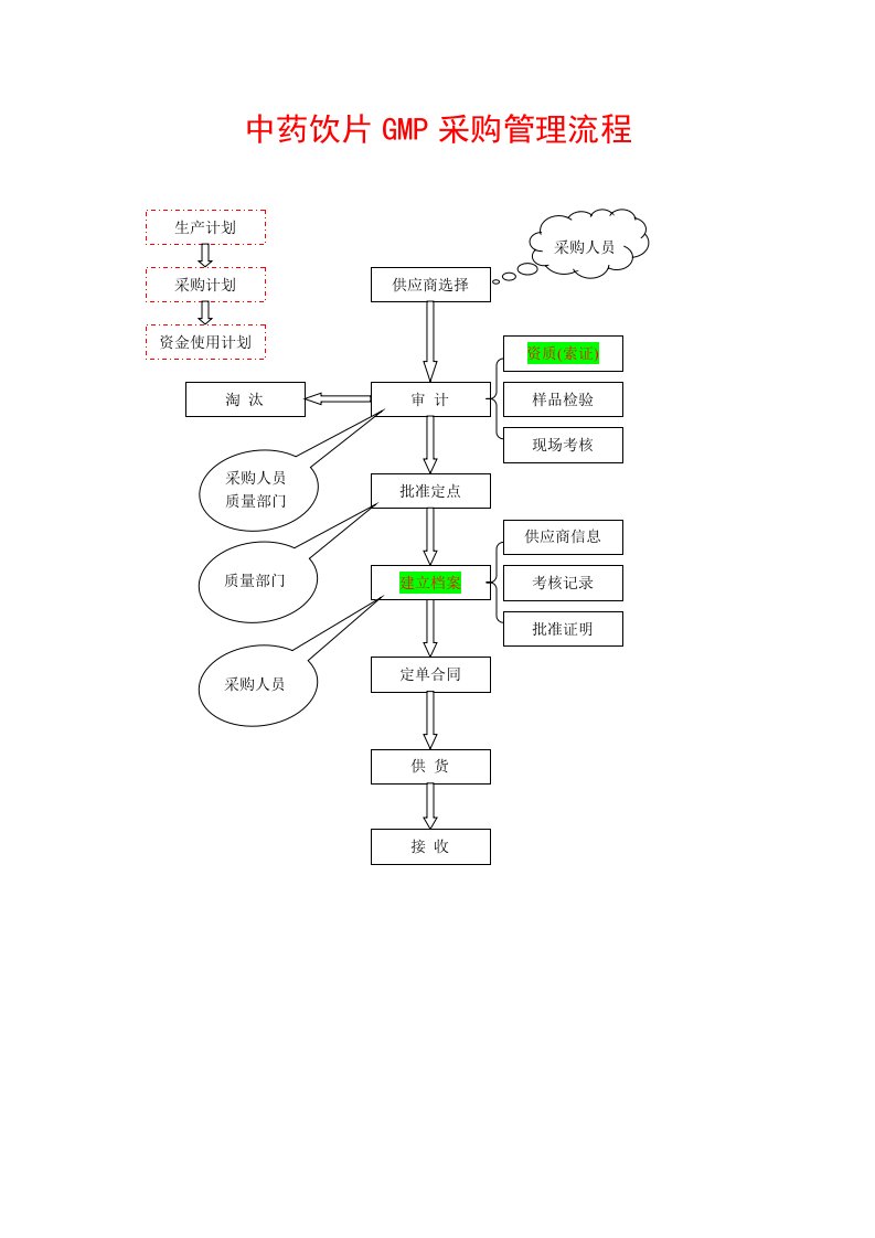 中药饮片GMP采购管理流程