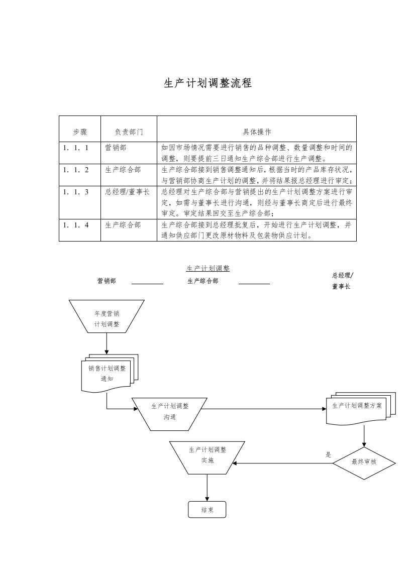 生产计划调整标准流程