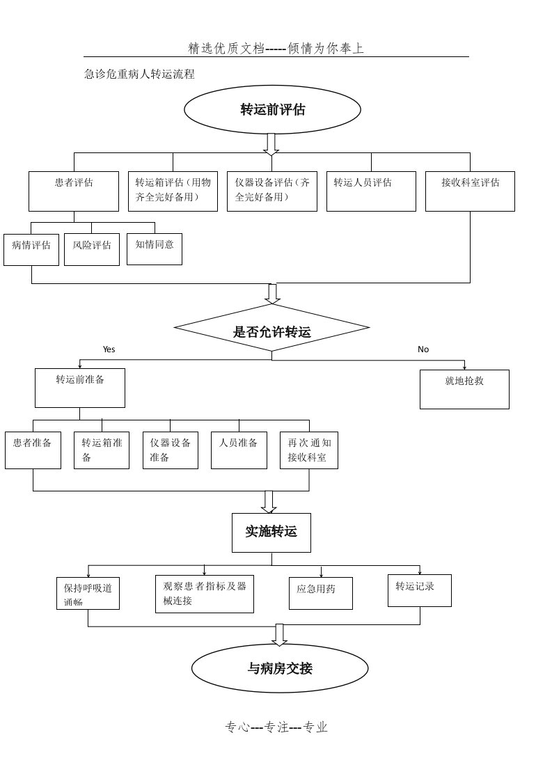 急诊危重病人转运流程图(共1页)