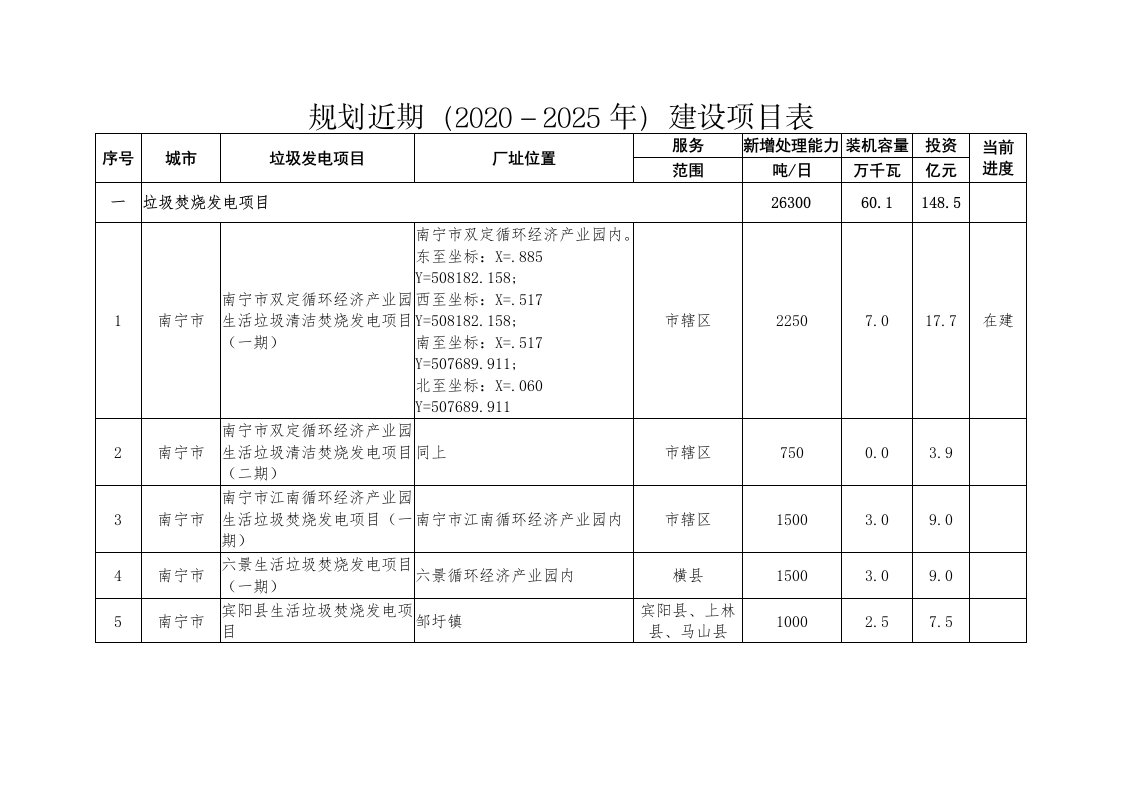 规划近期2020－2025年建设项目表