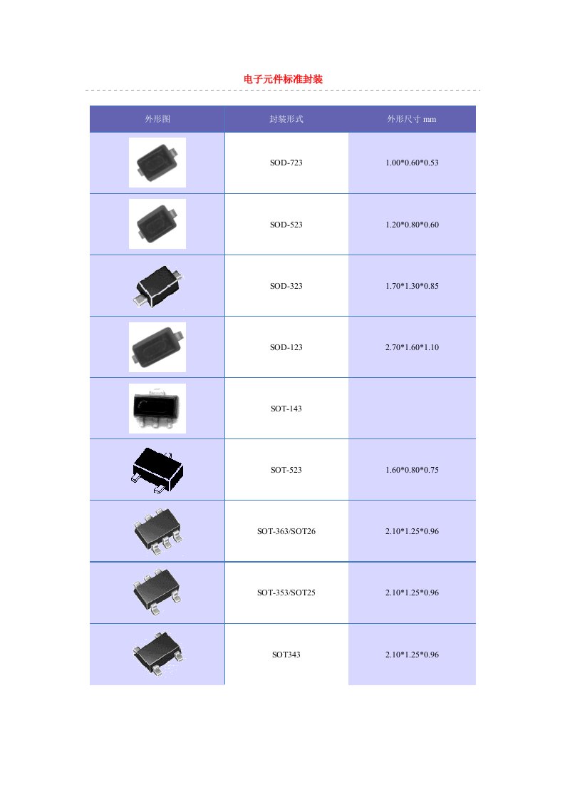 电子元件标准封装