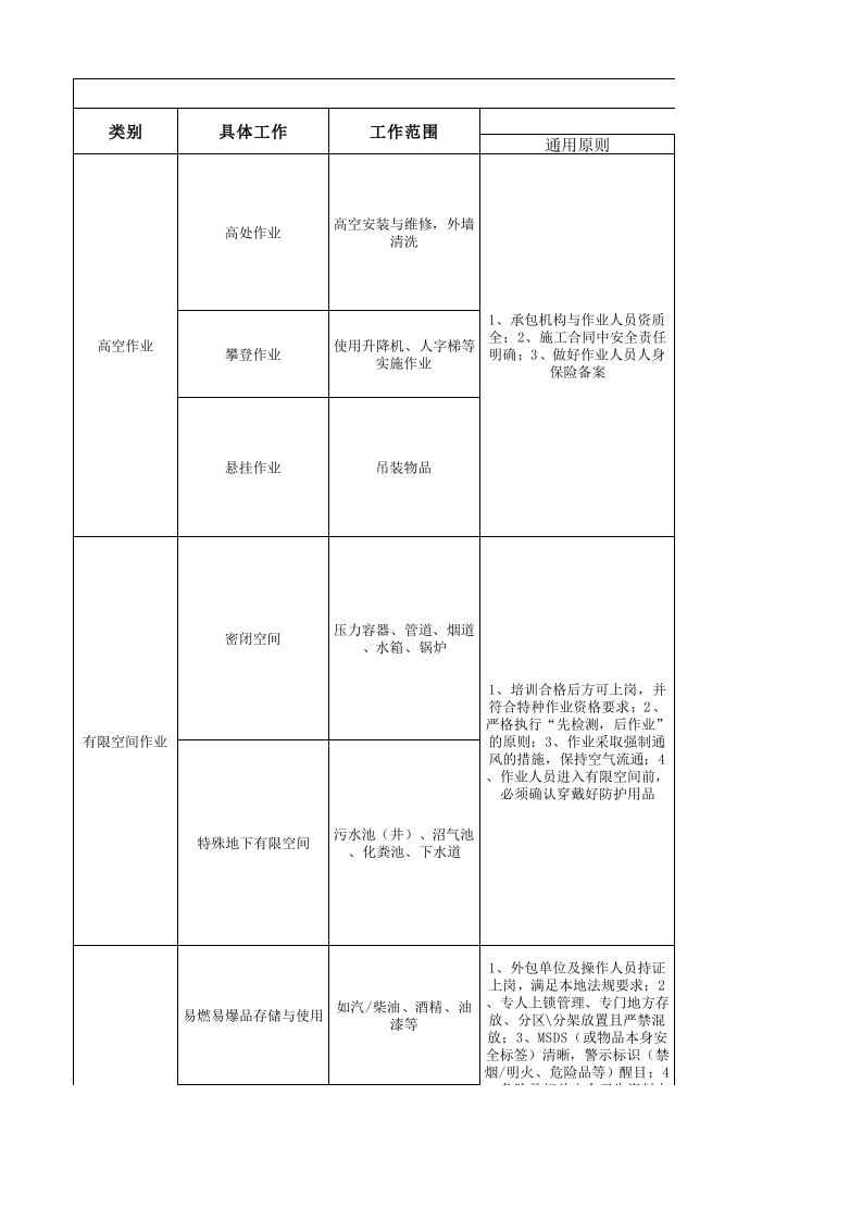 作业安全风险清单