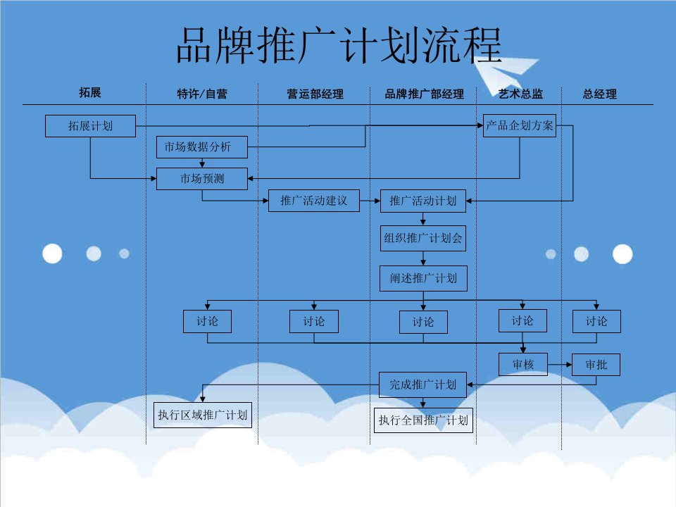 服装行业管理-服装行业品牌推广计划流程