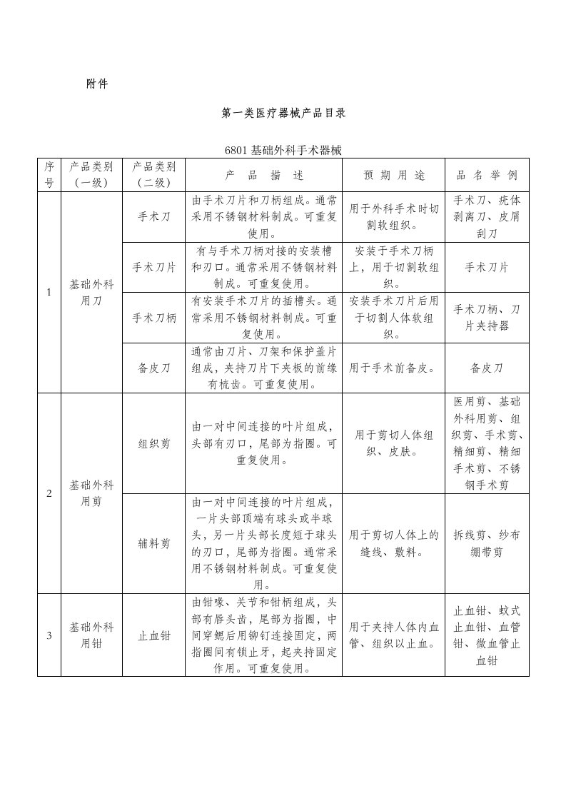 产品管理-12关于发布第一类医疗器械产品目录的通告附件