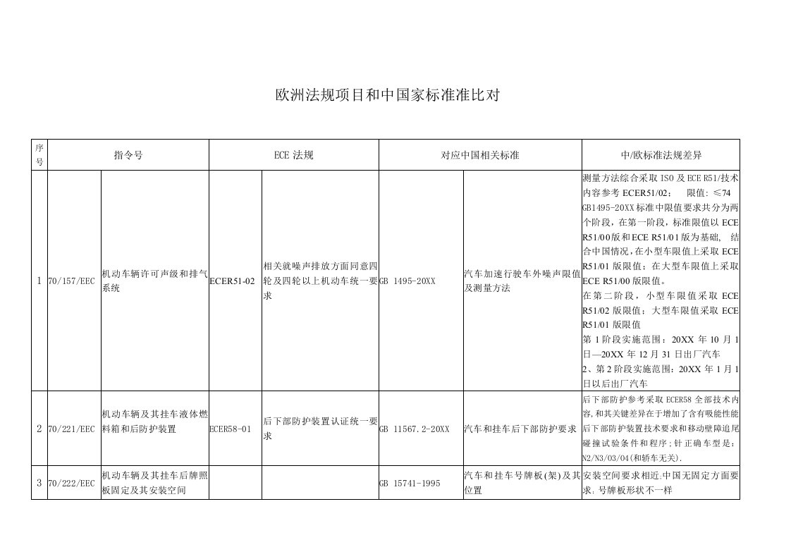 2021年欧洲法规优质项目与我国基础标准的对比