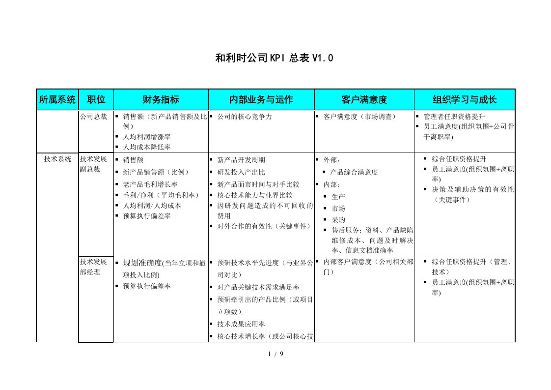 亿阳融智和利时—和利时公司KPI总表V1.0