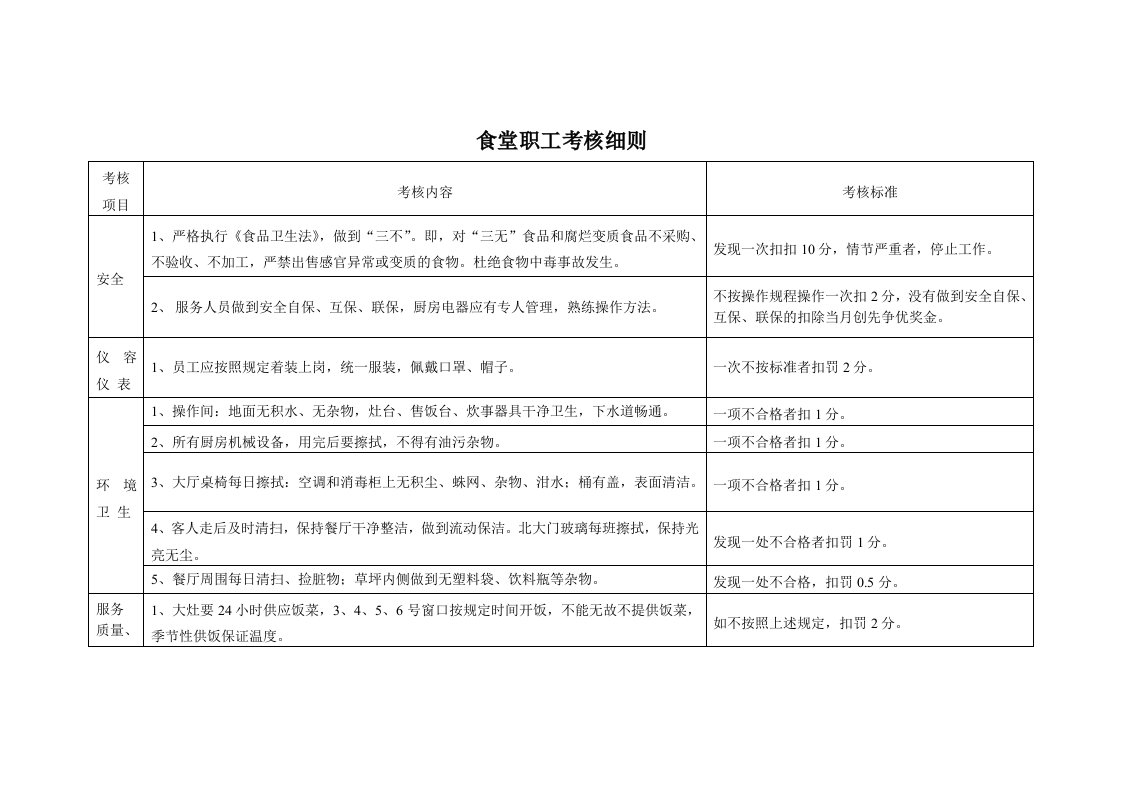 食堂职工考核细则