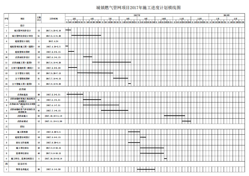 城镇燃气管网项目