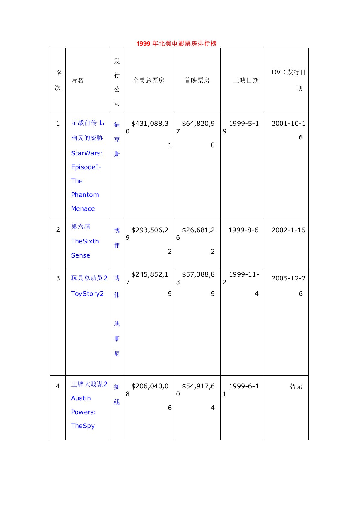 1999年北美电影票房排行榜