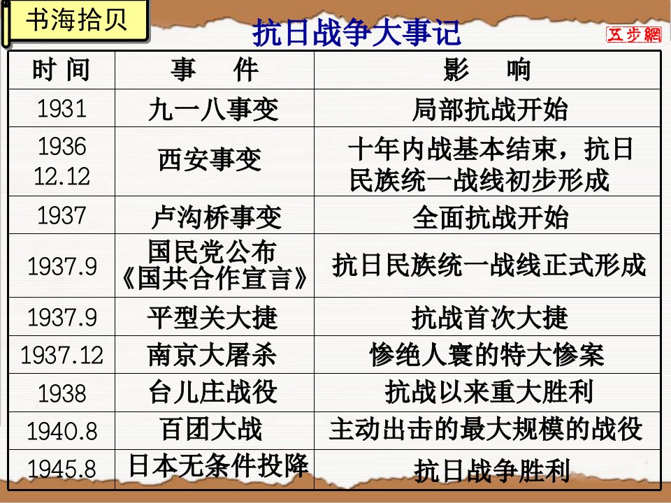 九一八事变西安事变卢沟桥事变南京大屠杀平型关大捷台儿