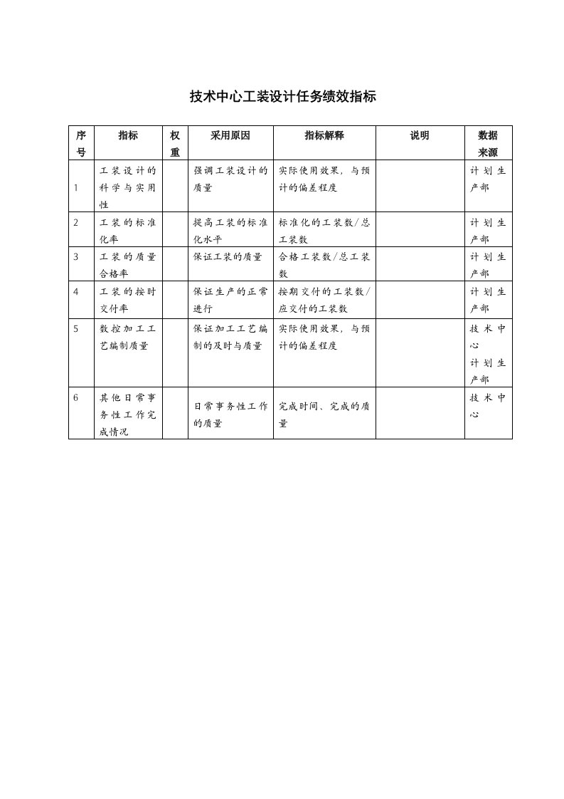 KPI绩效指标-技术中心工装设计任务绩效指标