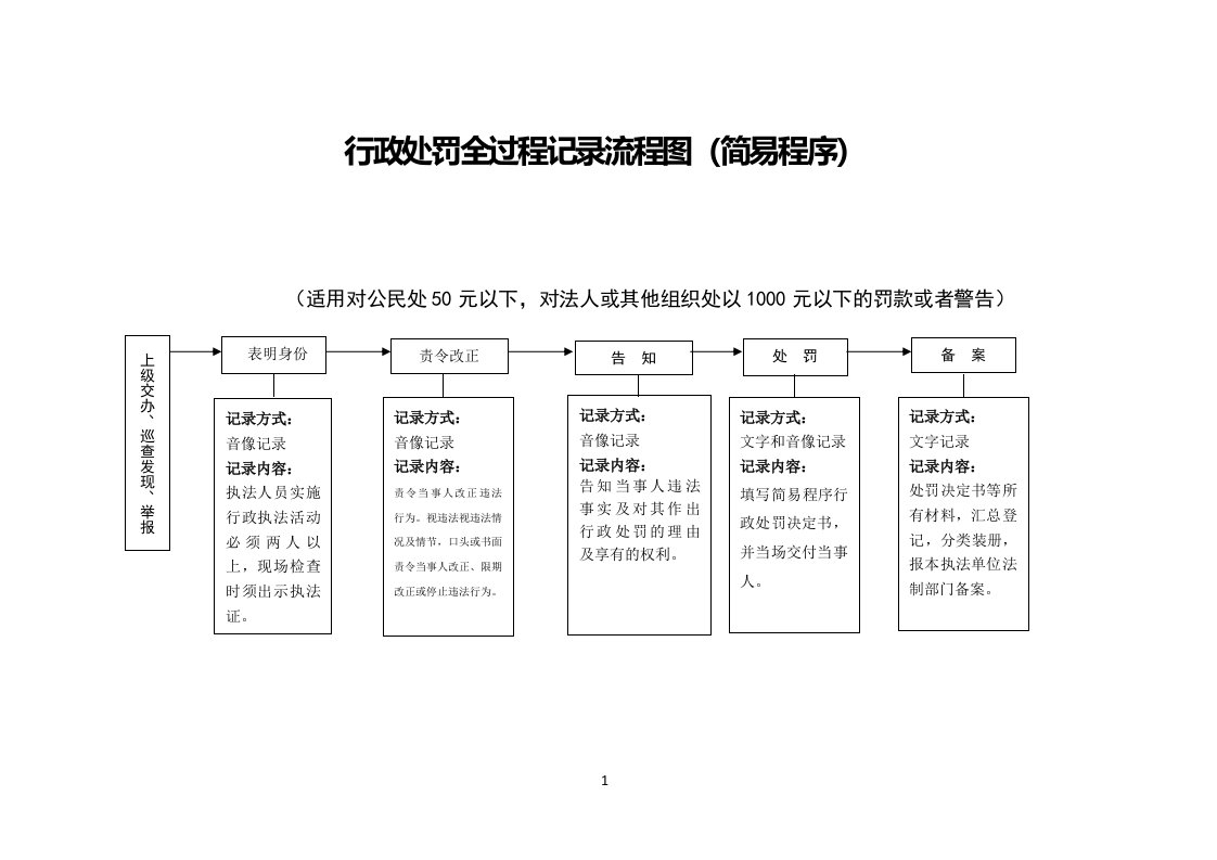 行政处罚全过记录流程图（简易程序）