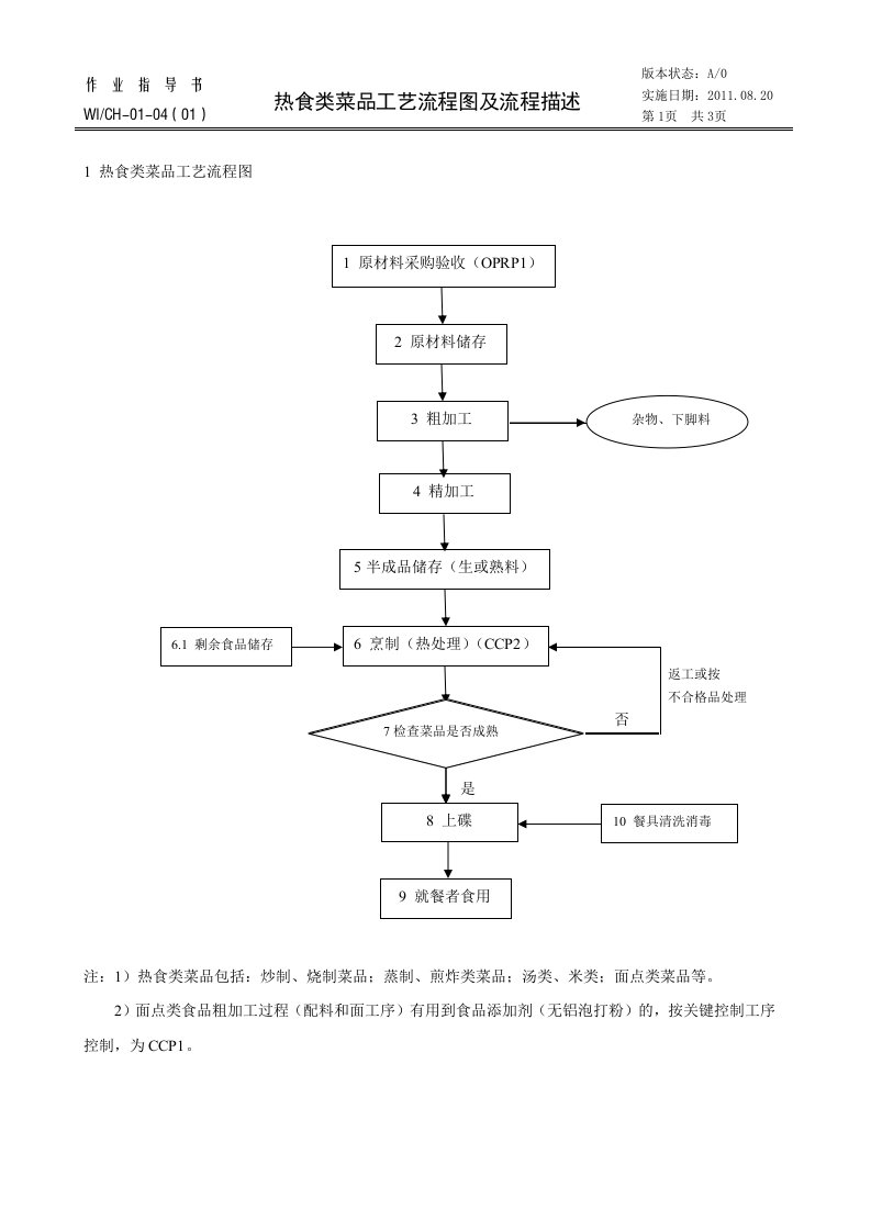 WICH-01-04热食类工艺流程图及流程描述