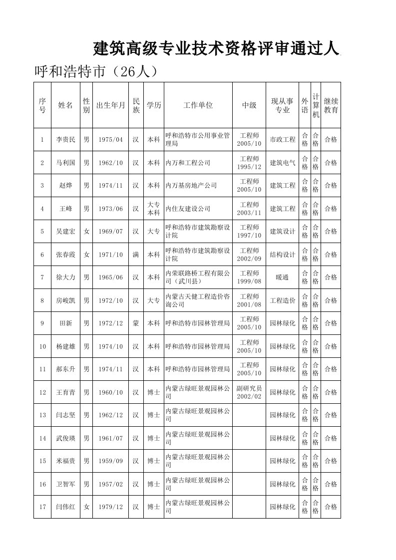 2011年副高职称公示（精选）