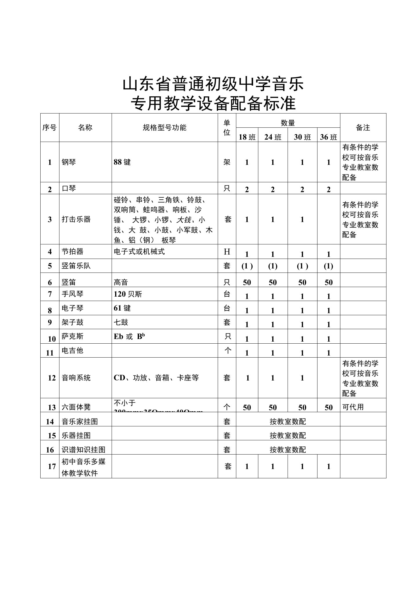 山东省普通初中小学音乐、美术、卫生设备配备标准(精品)