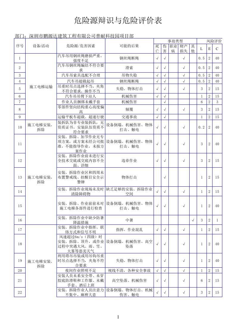 施工电梯危险源与危险评价表