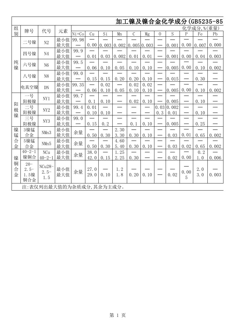 加工镍及镍合金化学成分表