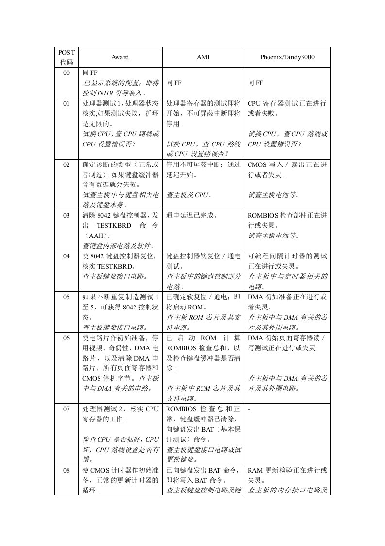 主板诊断卡、POST卡故障代码表及处理方法