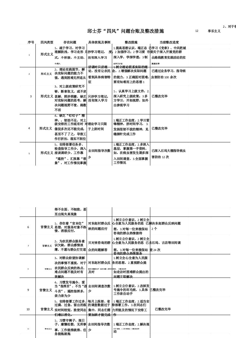 四风存在问题台账及整改措施11