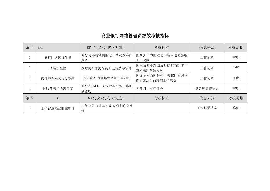 KPI绩效指标-商业银行网络管理员、应用开发绩效考核指标