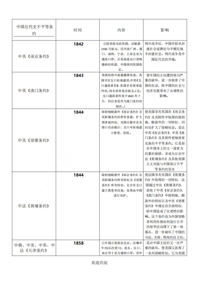 中国近代史不平等条约表格版