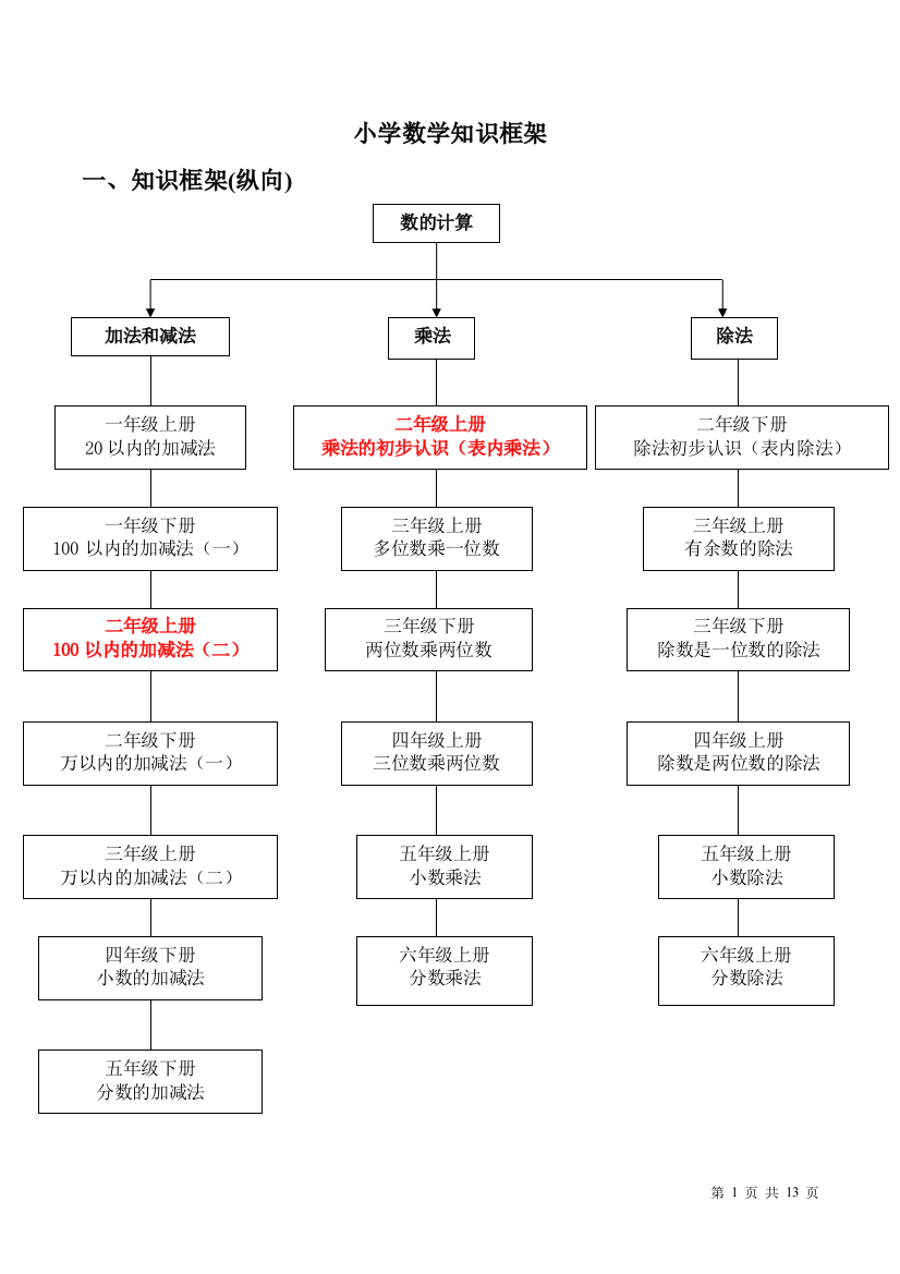 小学数学知识框架可编辑范本