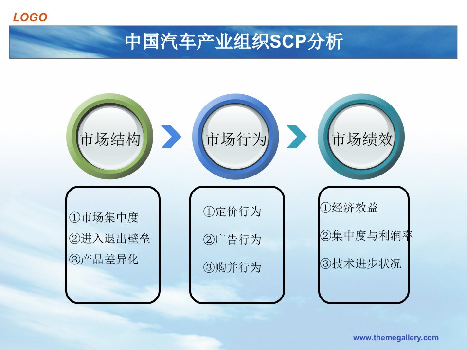 中国汽车产业组织SCP分析