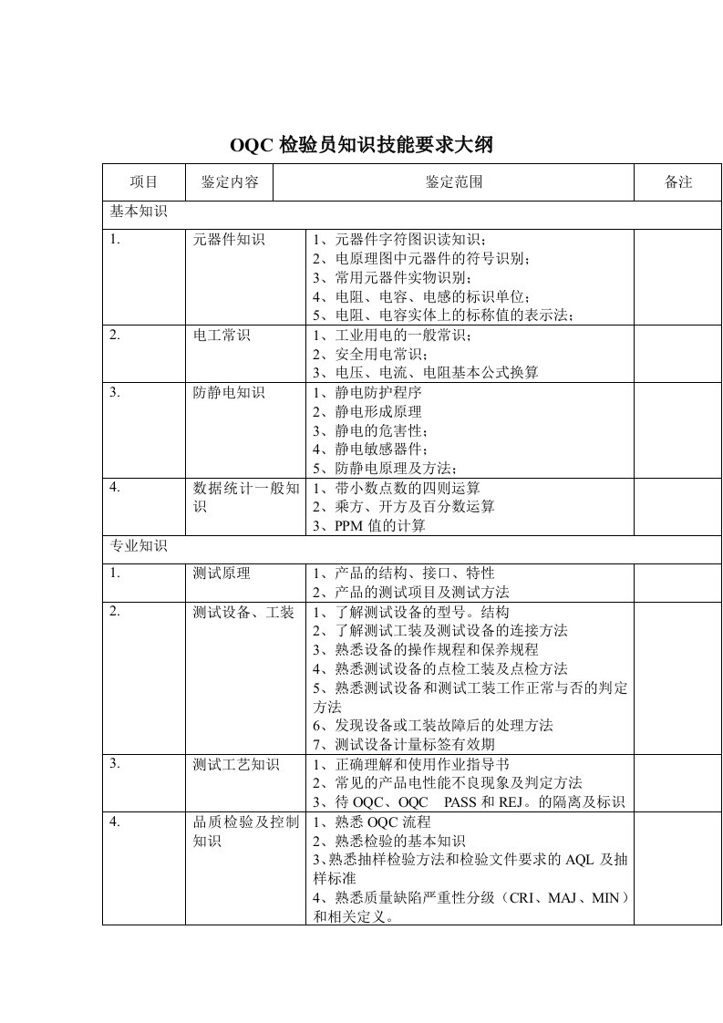 OQC知识技能要求大纲（DOC2页）