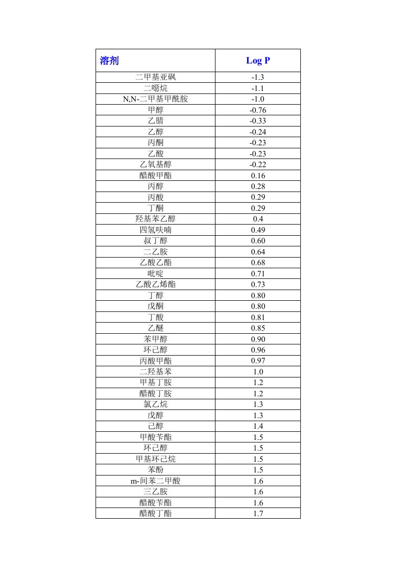 常用有机溶剂的log