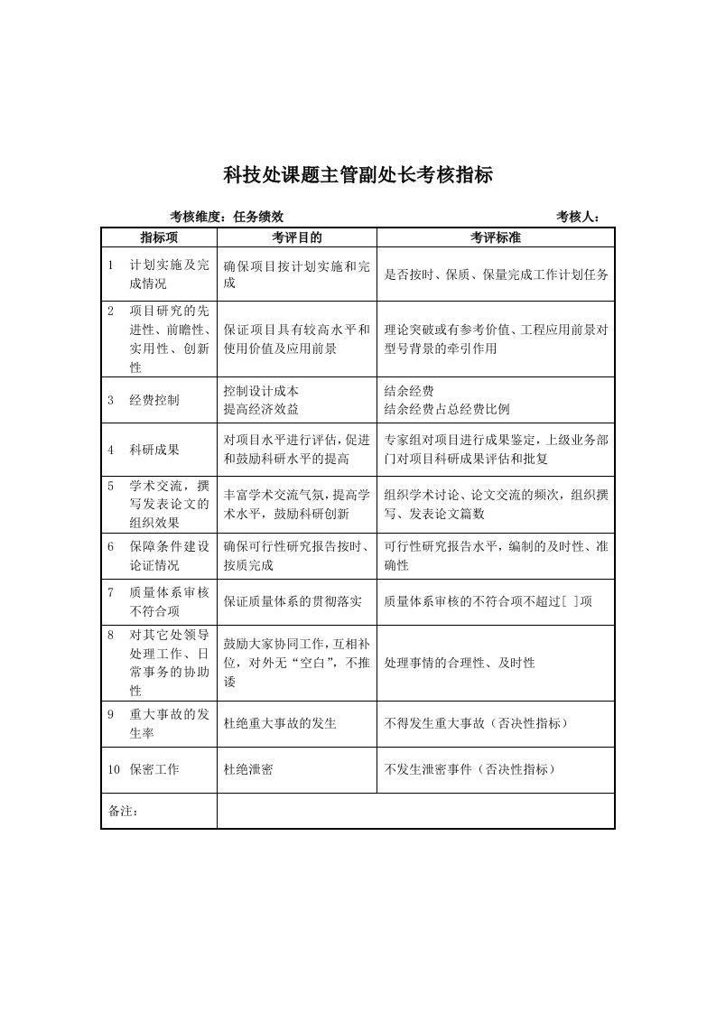 推荐-军工行业科技处课题主管副处长关键业绩考核指标KPI