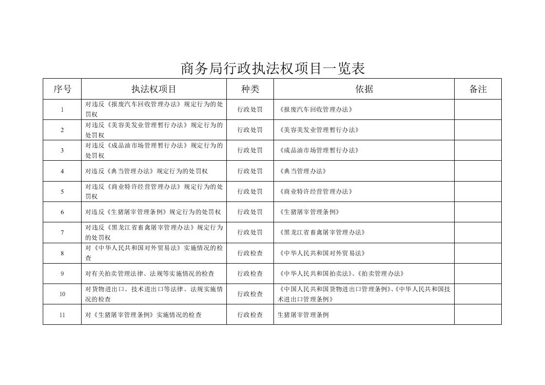 商务局行政执法权项目一览表