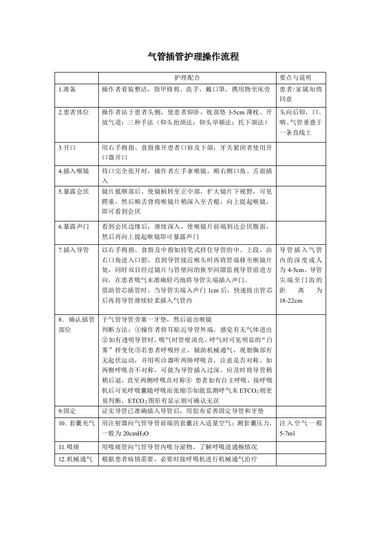 气管插管护理操作流程