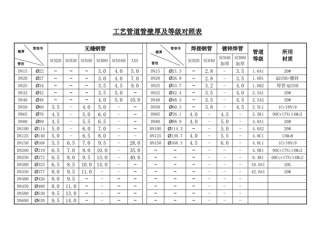 生产管理--工艺管道管壁厚对照表