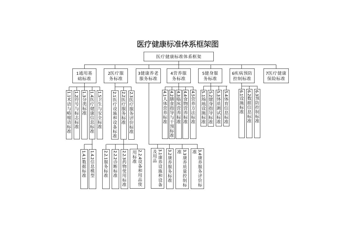 医疗健康标准体系框架图、标准明细表