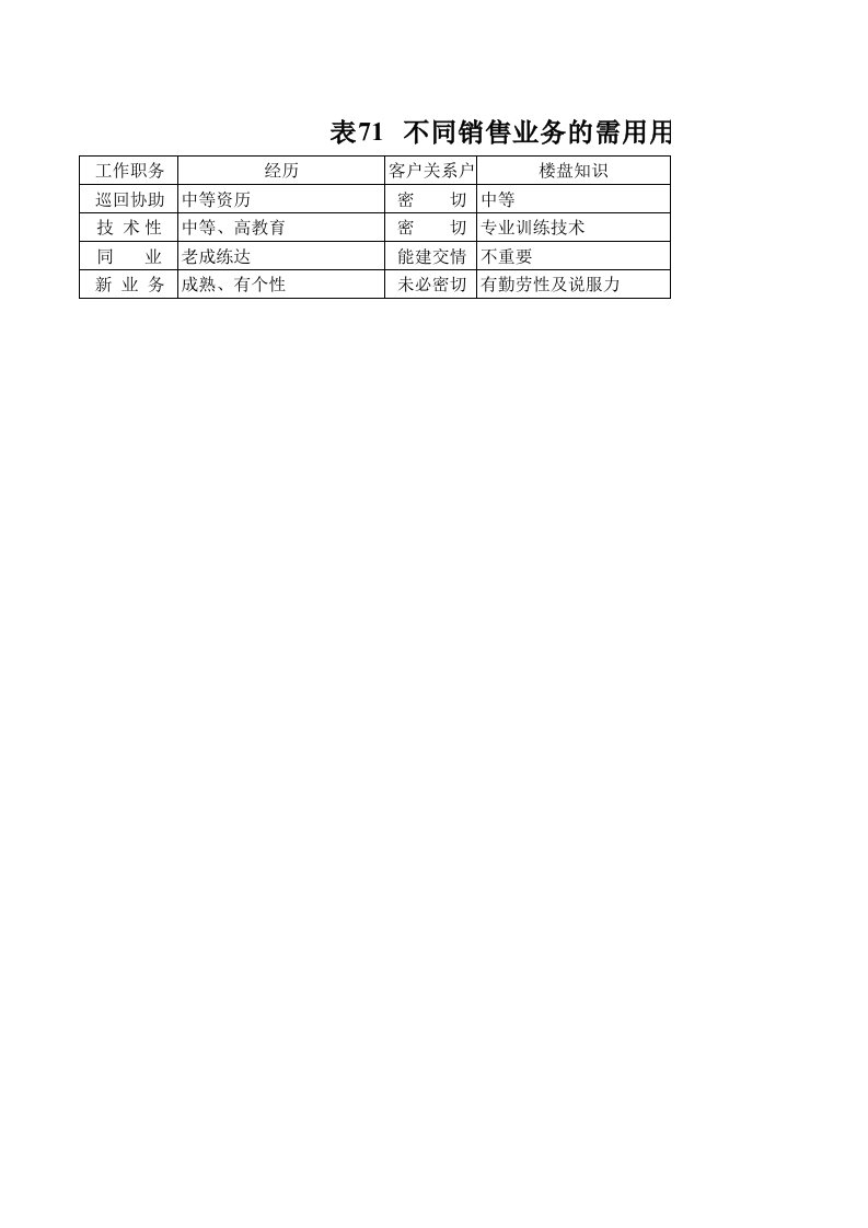 推荐-销售人员态度能力评估表