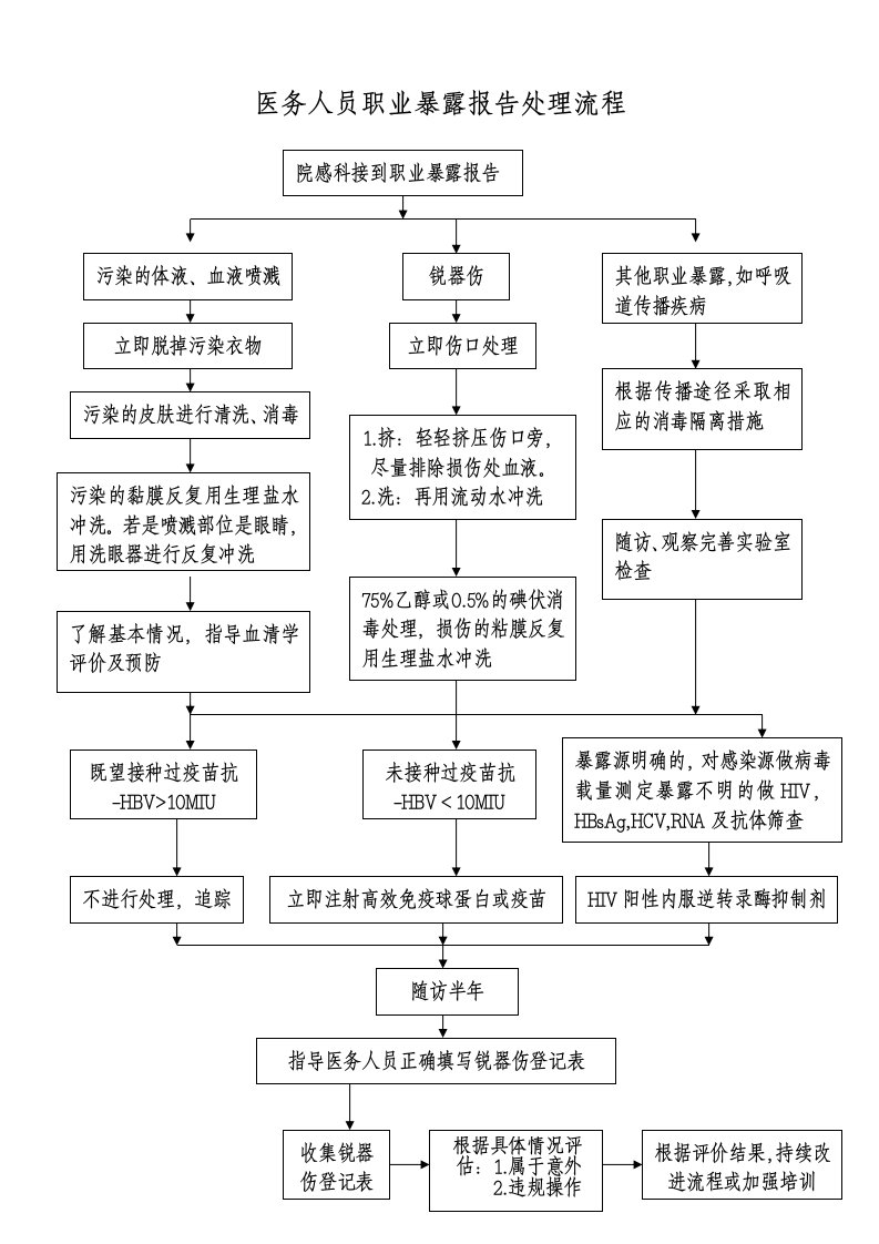 医务人员职业暴露报告处理流程