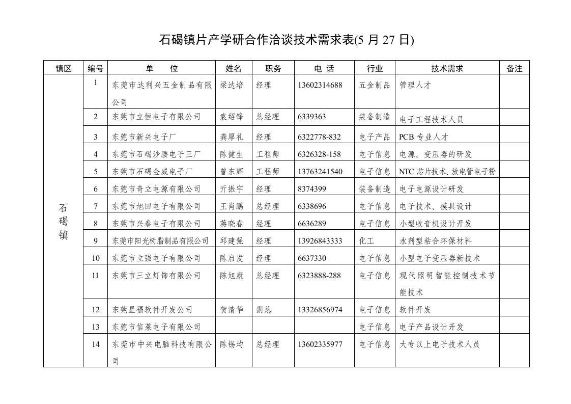 石碣镇片产学研合作洽谈技术需求表