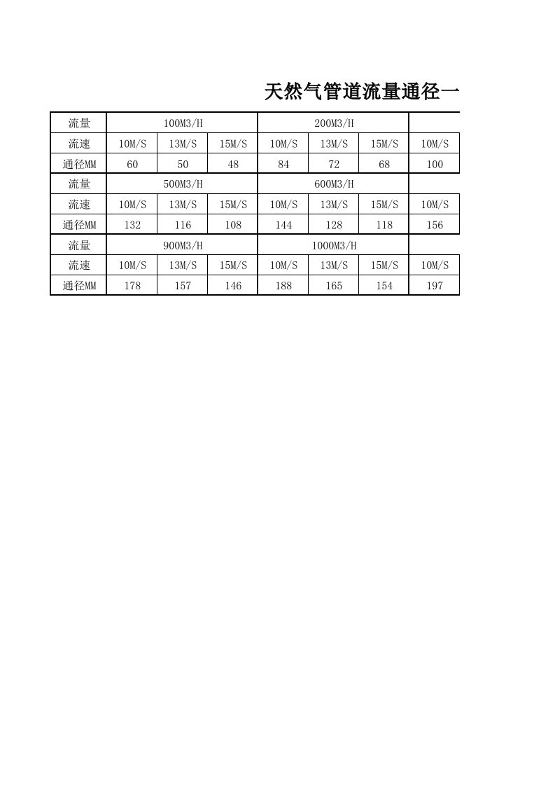 天然气流量通径一览表