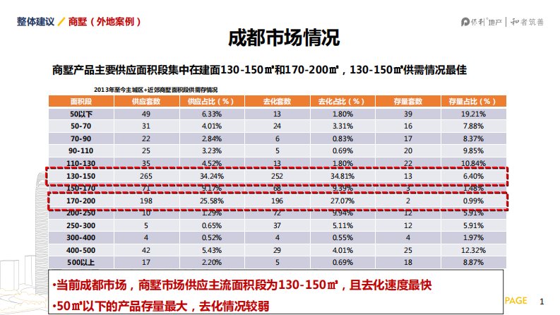 [商墅-区域案例]成都商墅总结