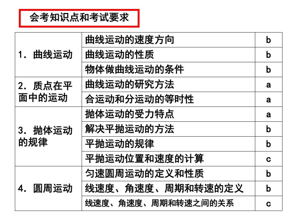 5会考复习曲线运动