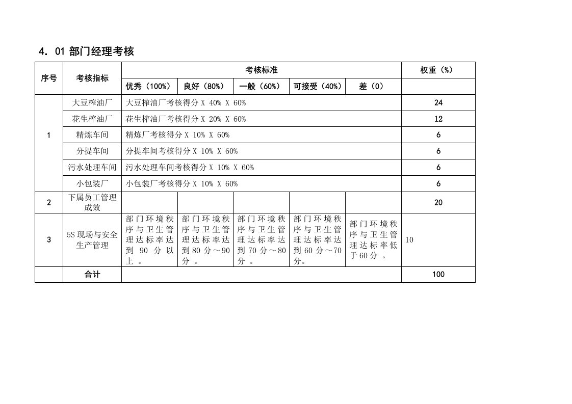 某粮油工业公司生产部部门经理岗位绩效考核评估标准及说明