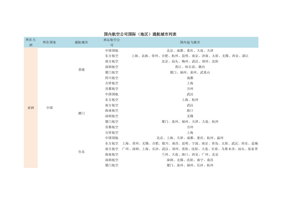 国内航空公司国际（地区）通航城市列表