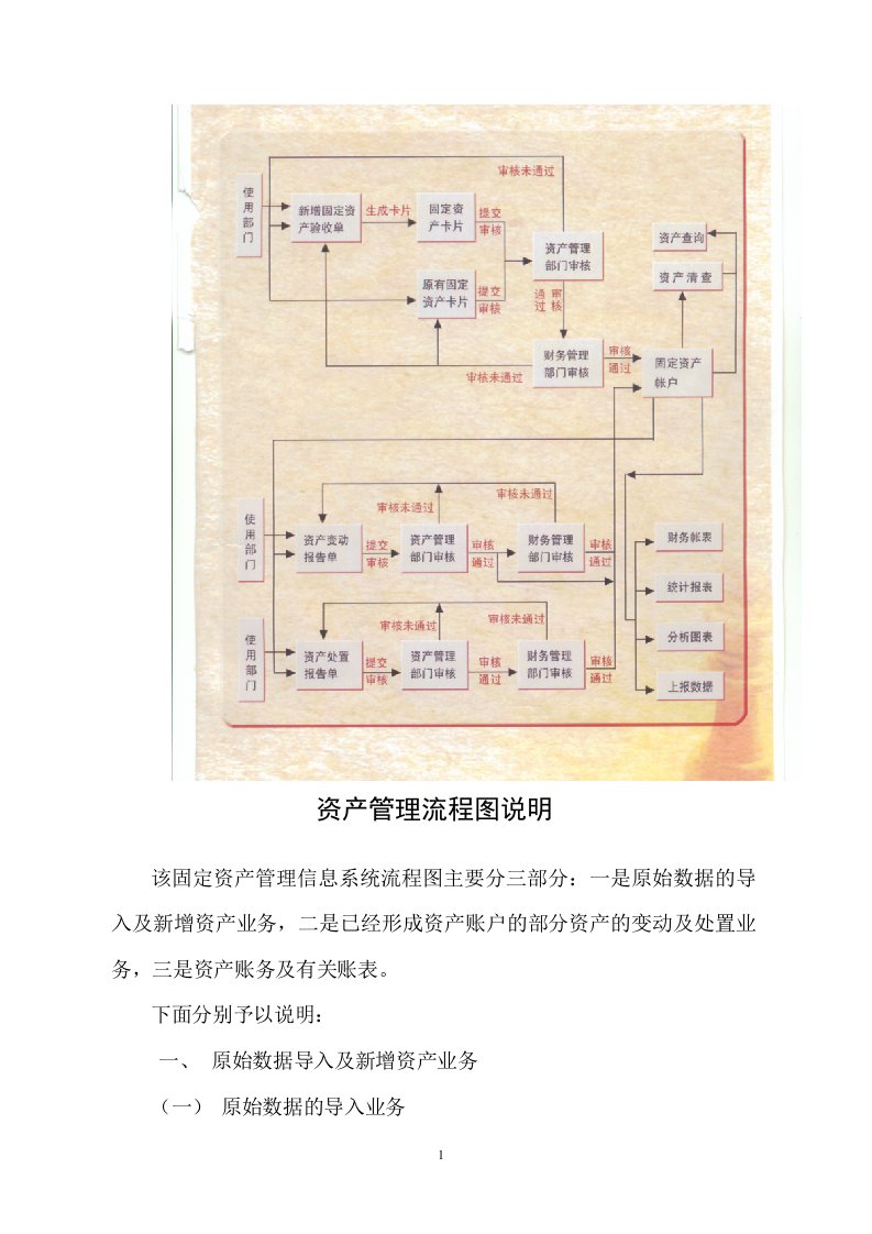 公司资产管理流程图及说明